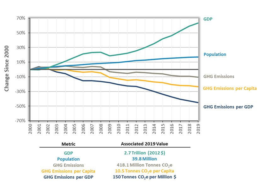 Change in California GDP, Population, and GHG Emissions Since 2000