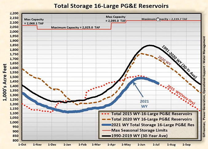 PG&E's large reservoirs are at their lowest level in 40 years, except for 2015