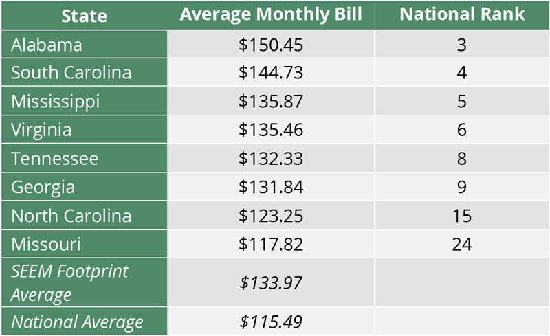 Retail-Electric-Bills-by-SEEM-State-(US-EIA)-Content.jpg
