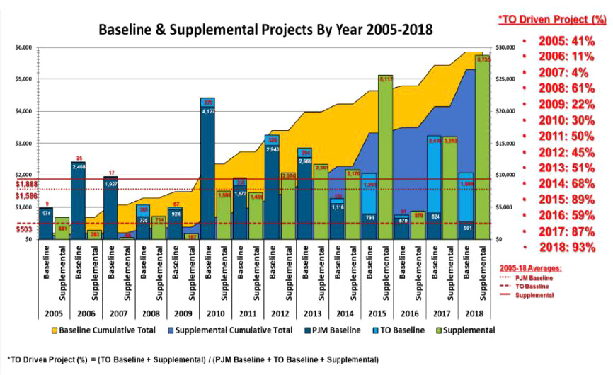 Baseline-and-supplemental-projects-by-year-(American-Municipal-Power)-Content.jpg