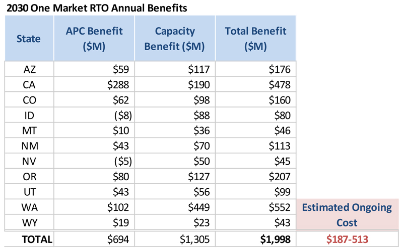 2030-One-Market-RTO-Annual-Benefits-(Utah-Office-of-Energy-Development)-Content.jpg