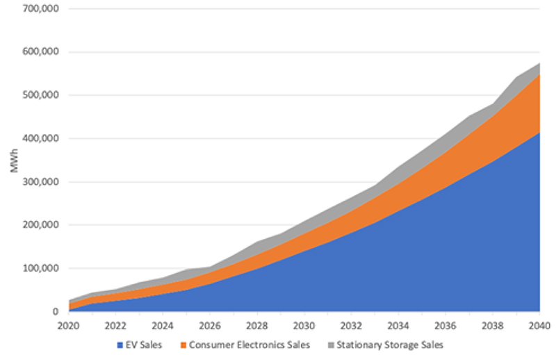 Annual-EV-Sales-by-Region-(Bloomberg-NEF)-Content.jpg