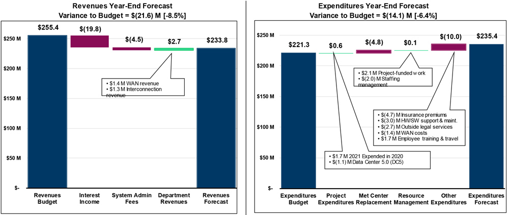 ERCOT-Year-End-Revenue-and-Expenditure-Forecasts-(ERCOT)-Content.jpg