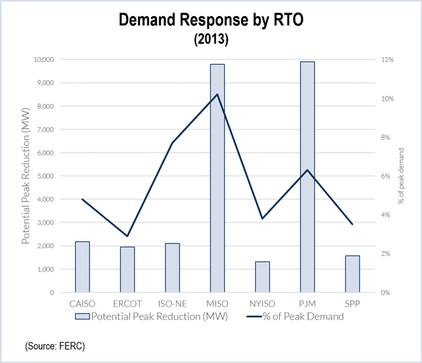 demand response