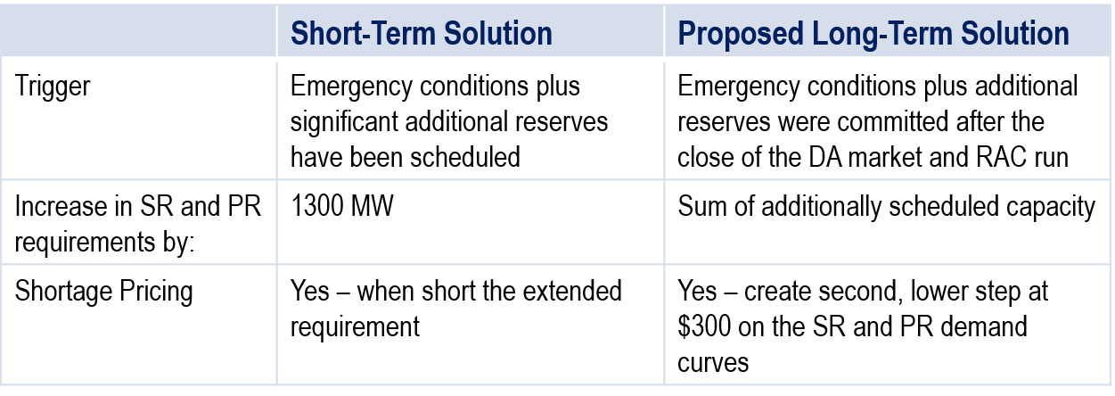 Synch and Primary reserve changes (Source: PJM Interconnection, LLC)