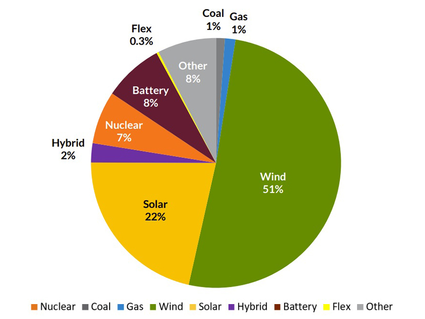 MISO Modeling Line Options for 2nd LRTP Portfolio RTO Insider