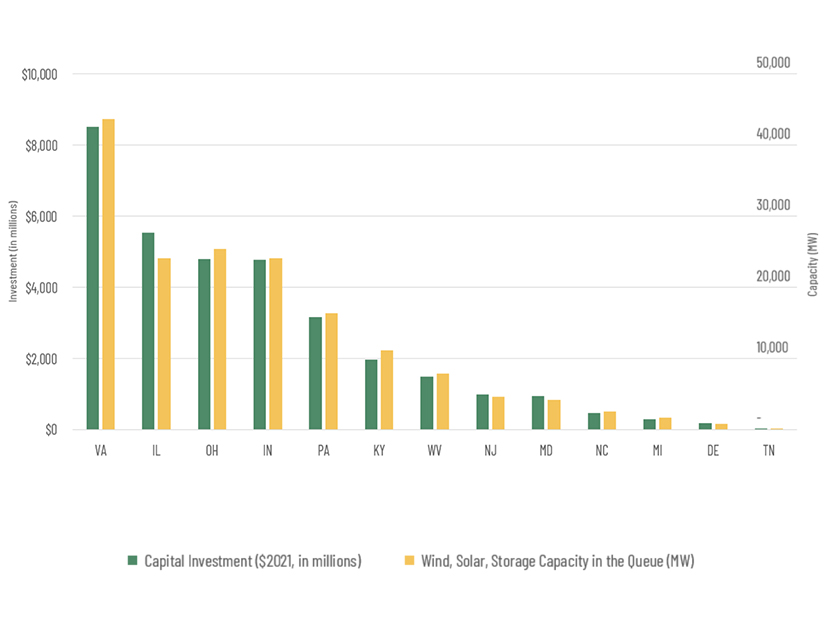 An ACORE chart showing how much potential capital investment is tied up in PJM's queue, broken up by state.