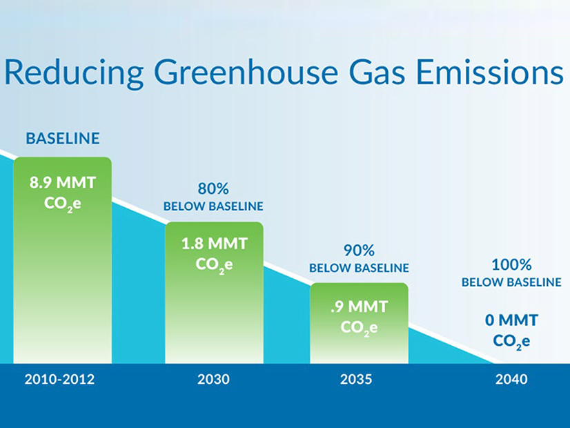 PacifiCorp expects to meet Oregon's GHG-reduction mandates by 2030 and 2040, but it will face challenges in doing so.