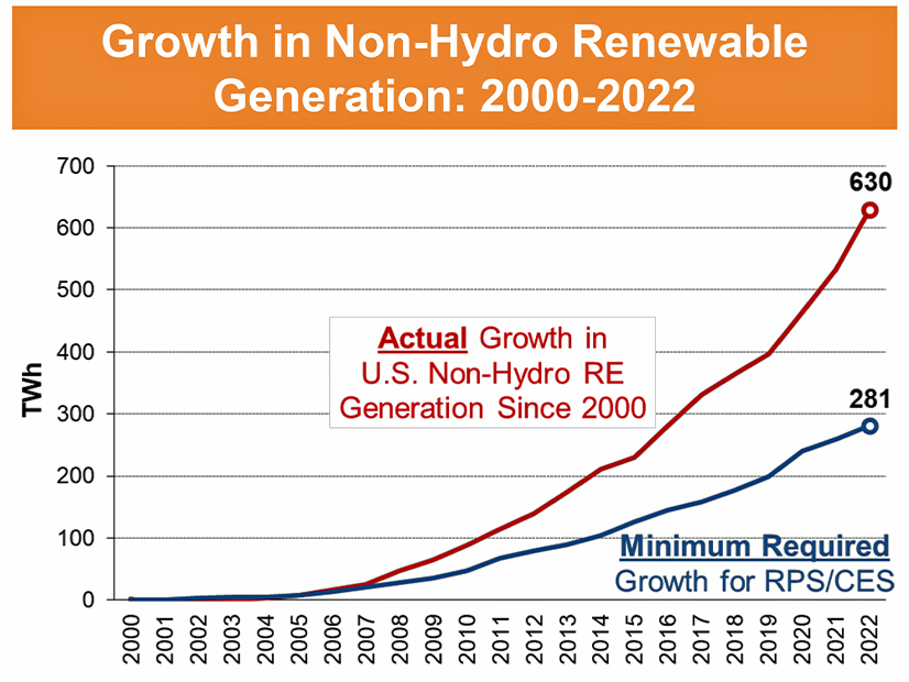 Growth in renewable energy generation has well outstripped goals states have set in policies and standards.