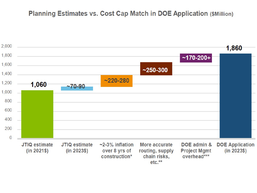 Comparison of the RTOs' 2021 JTIQ portfolio cost estimate versus the 2023 estimate contained in the Department of Energy application