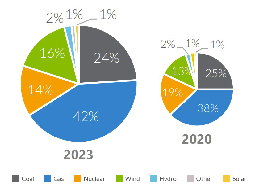 MISO's May 2023 energy fuel mix compared to May 2020