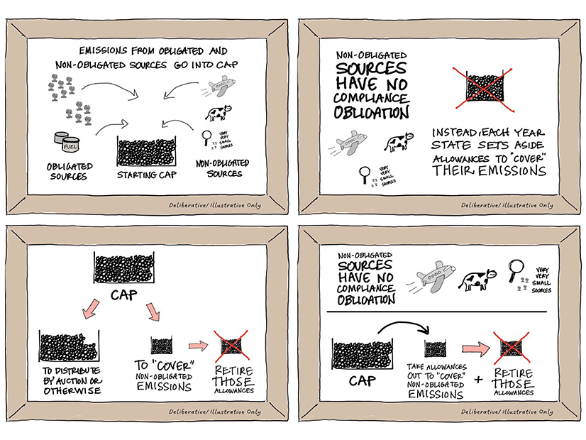 Overview of New York’s cap-and-invest allowance proposal for obligated and non-obligated sources