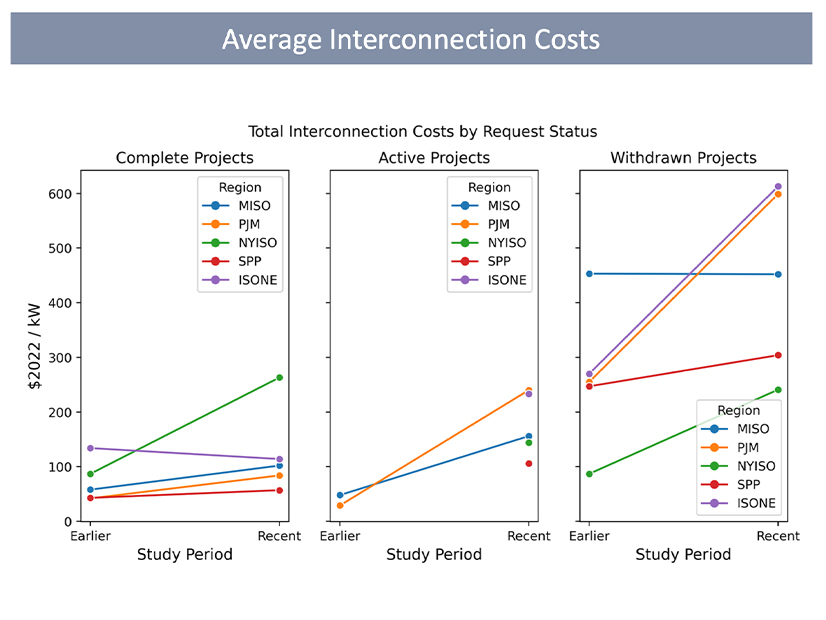 Lawrence Berkeley National Laboratory's chart showing interconnection costs generally rising over time, broken down by project status.