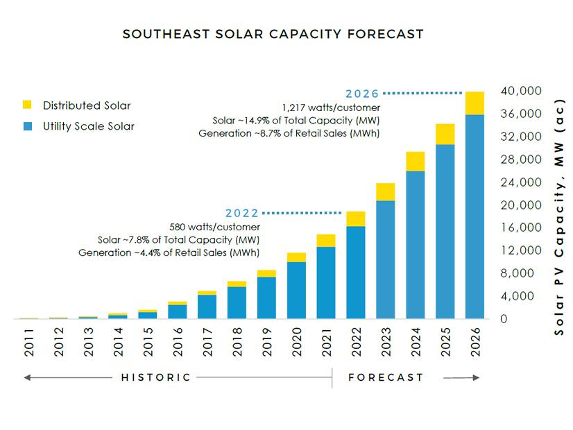 Southeast Solar Capacity Forecast