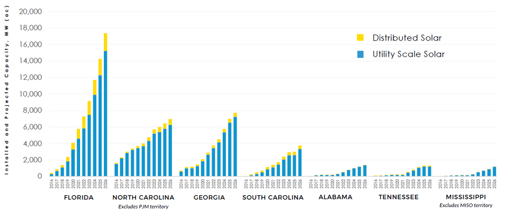 Southeast Solar Capacity Forecast by State