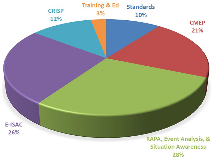2023 budget by program area