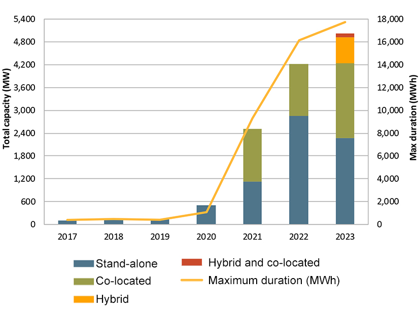 Battery capacity in CAISO grew from 500 MW in 2020 to 5,000 MW in May.