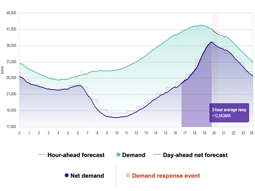 CAISO called on demand response just before 8 p.m. on July 20 as net load exceeded forecasts and the ISO faced a shortage of ramping resources.