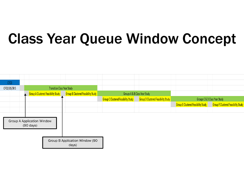 Breakdown of NYISO’s class year queue window concept