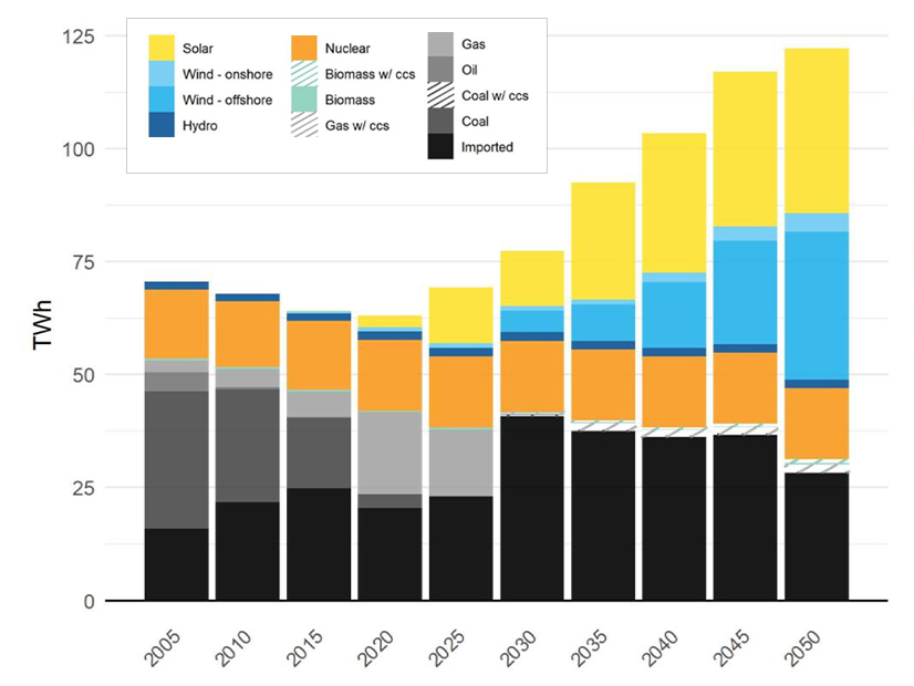 Electricity generation mix in Maryland over time in Maryland’s Climate Pathway, including imported electricity from the PJM grid.