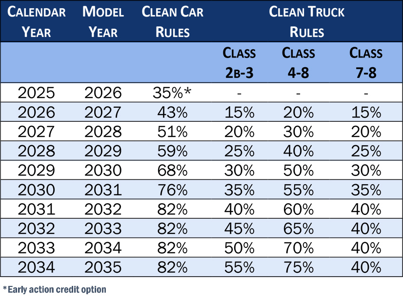 Table shows the proposed targets under New Mexico's proposed clean car and truck regulations.