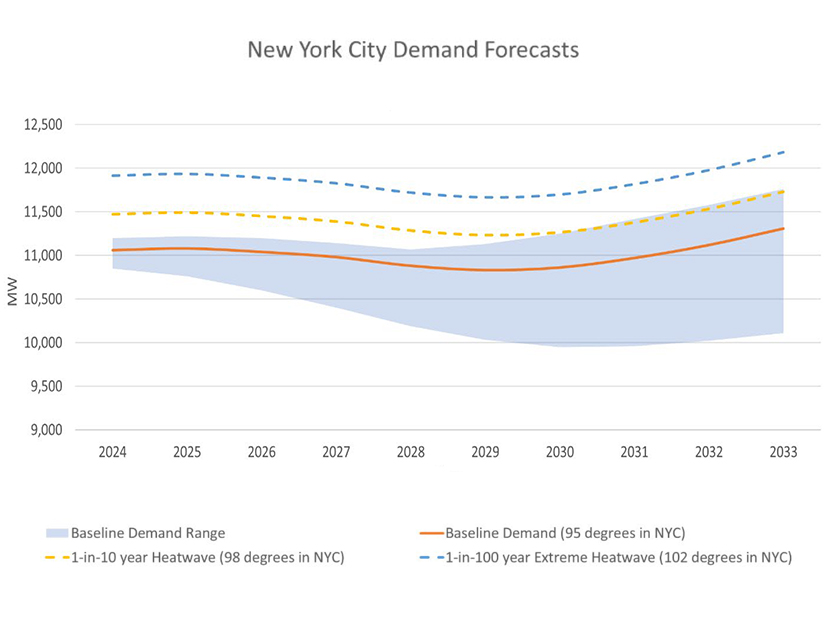 NYC energy supply and demand show a deficiency by 2025 without CHPE.