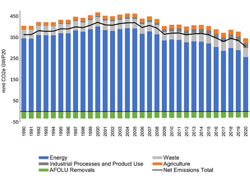 NYS greenhouse gas emissions by sector