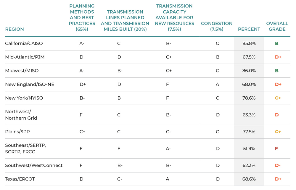 Transmission Report Card Grades MISO ‘B,’ Southeast ‘F’
