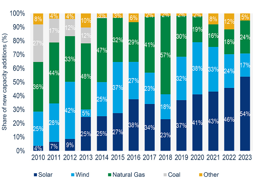 Solar accounted for 54% of all new U.S. electricity generation in the first quarter of 2023.