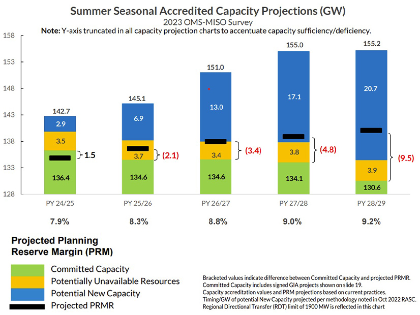 Summertime capacity projections through 2029 from the OMS-MISO resource adequacy survey 