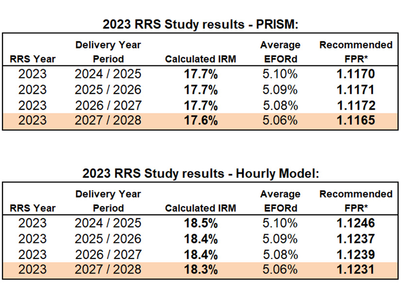 The preliminary results of PJM's 2023 Reserve Requirement Study (RRS) would led to higher reserve margins under both the PRISM and hourly models.