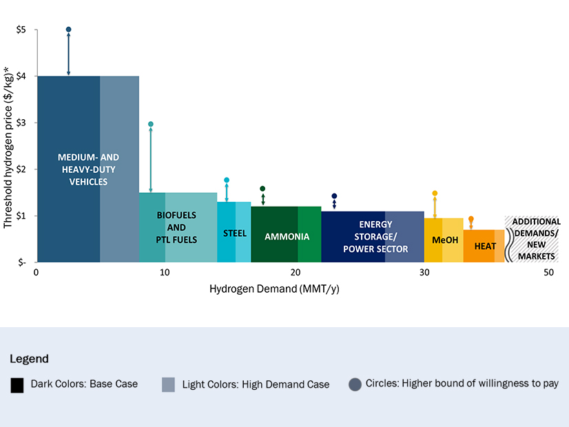 Scenarios showing estimates of potential clean hydrogen demand in key sectors of transportation, industry, and the grid, assuming hydrogen is available at the corresponding threshold cost.