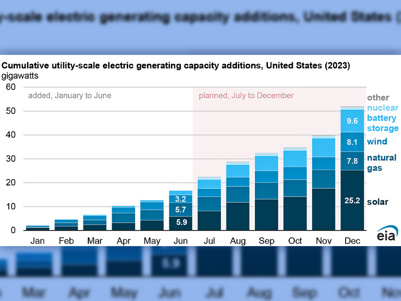 Utility-scale generation brought online in the first half of 2023 and projected to come online in the second half of 2023.