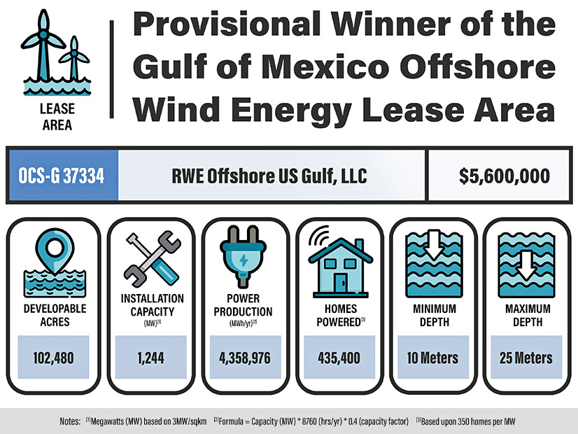 Results of Tuesday's Gulf of Mexico wind energy auction.
