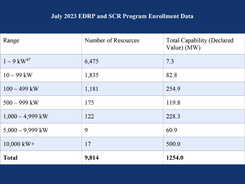 NYISO July 2023 emergency demand response and special case resource enrollment data