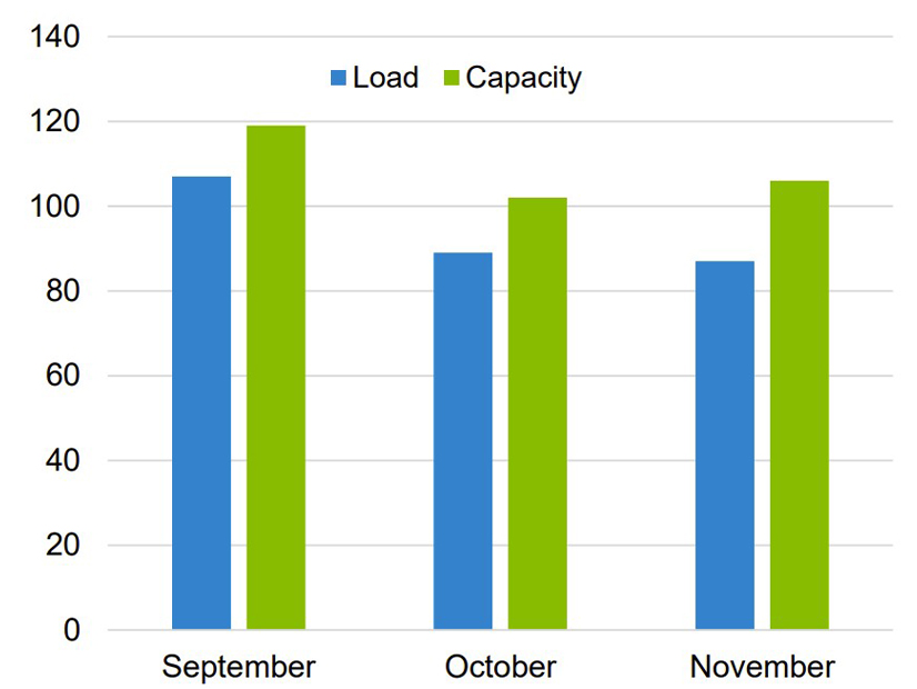 MISO expected load versus capacity in fall