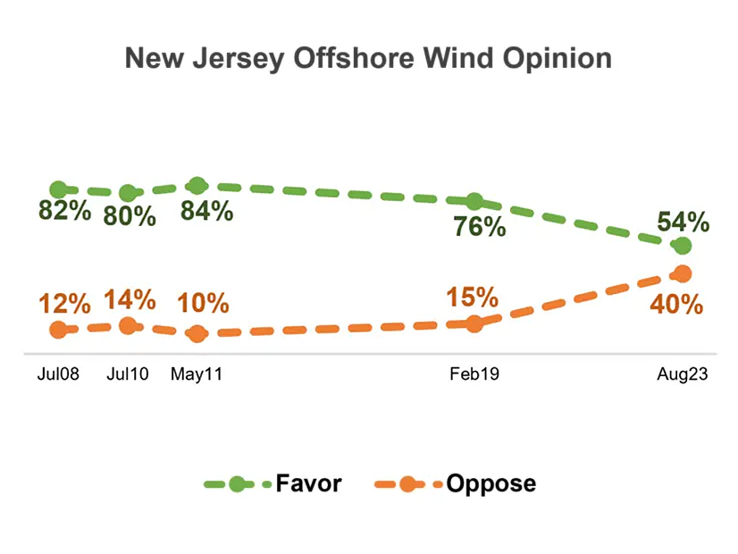 Support for offshore wind has dropped significantly in New Jersey over the past 15 years.