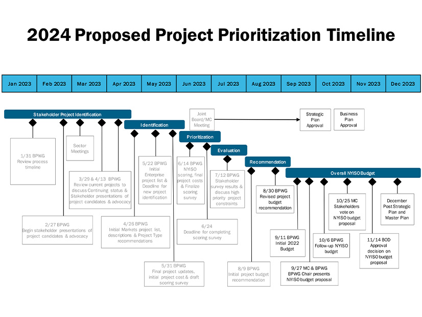 Timeline of NYISO’s proposed project priorities for 2024