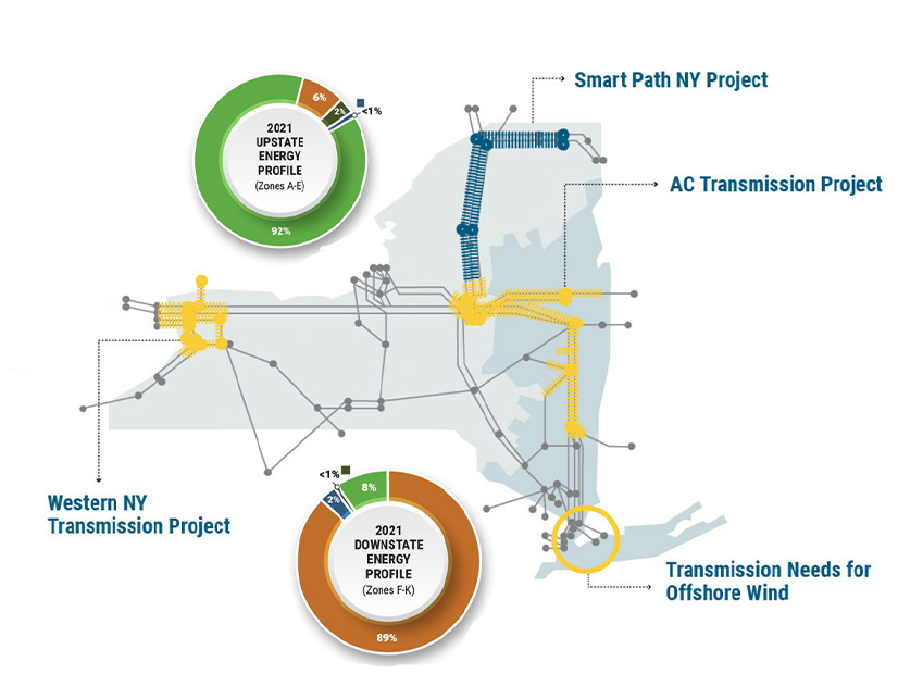 A graphic from NYISO showing the AC transmission project and others designed to bring clean energy to load centers.