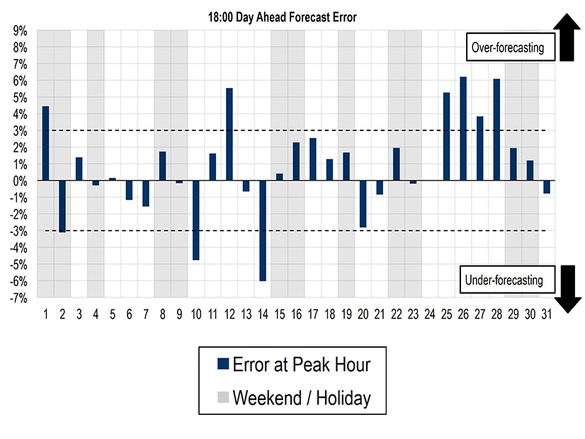 PJM attributed high load forecast error to weather forecasts that proved to be inaccurate as anticipated heat waves were diminished by thunderstorms.