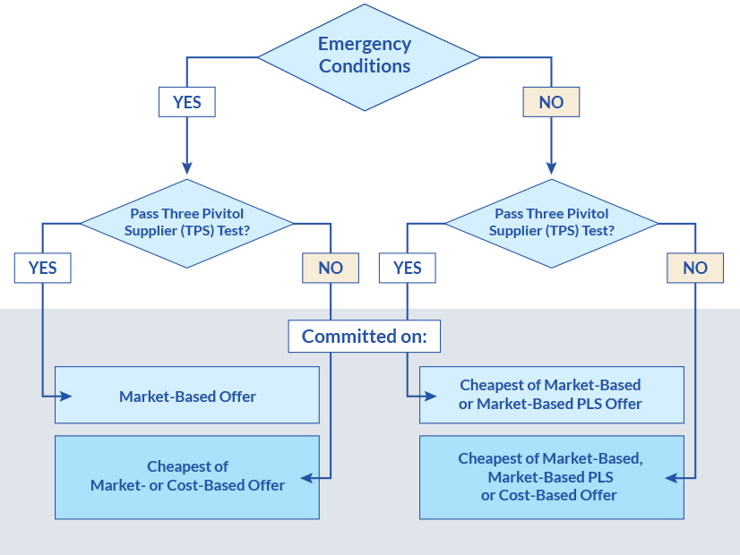 A PJM graphic shows the structure for offers being evaluated by the market clearing engine.