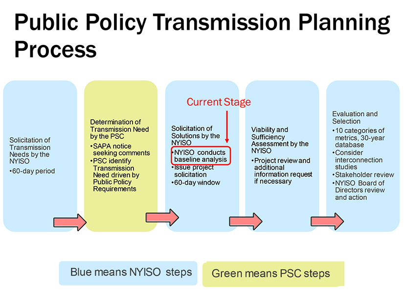 Overview of New York’s Public Policy Transmission Needs procedure 