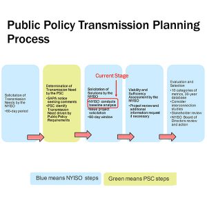 Overview of New York’s Public Policy Transmission Needs procedure 