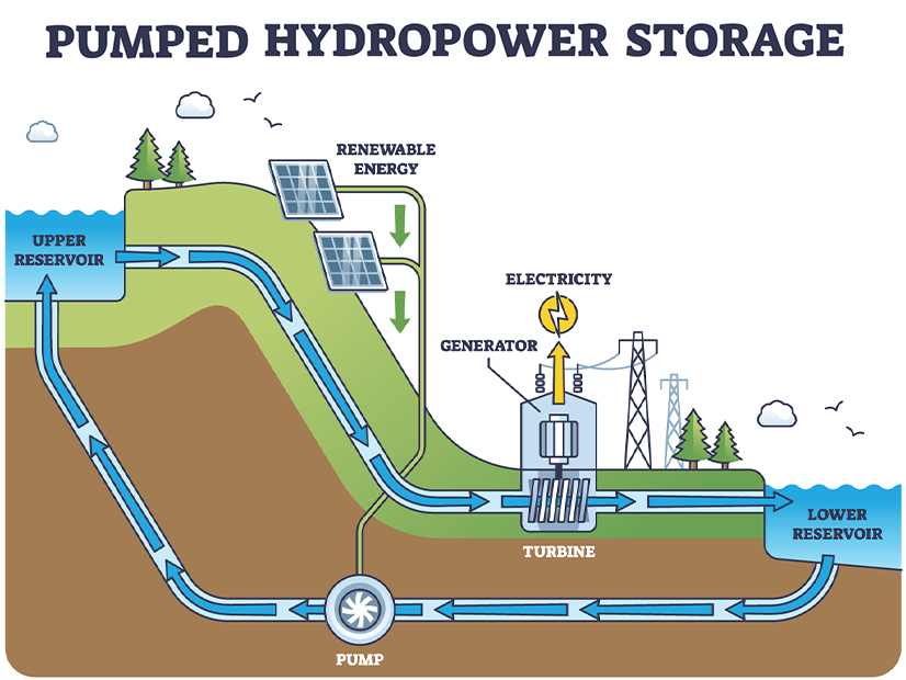 Pumped storage hydropower provides most energy storage capacity in the United States