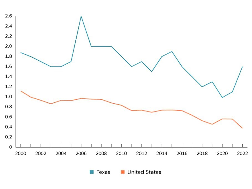 Texas' population is exploding, especially when compared to the nation as a whole.