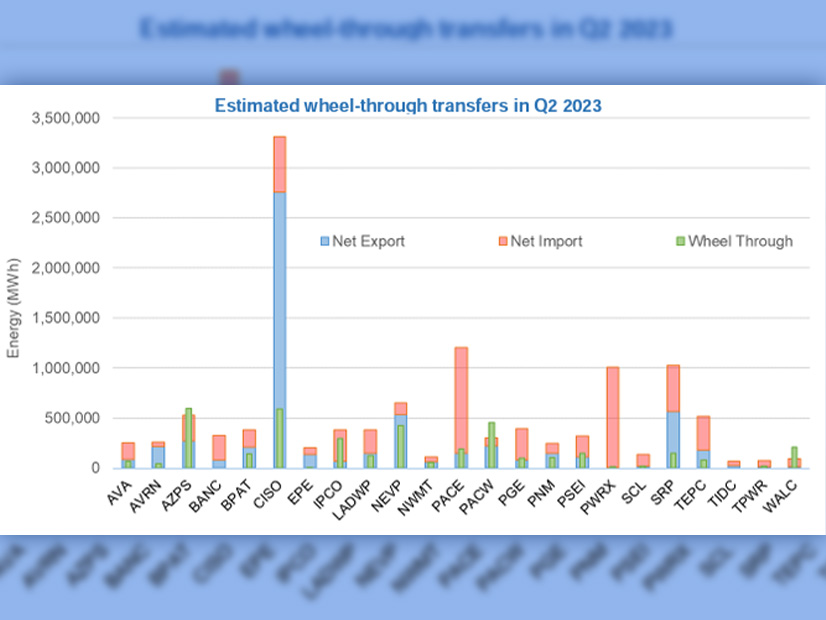 CAISO was by far the largest net exporter of energy in the WEIM during the second quarter.