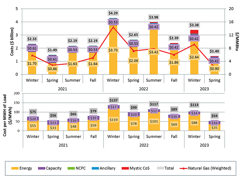 Wholesale electricity costs by season from 2021-2023