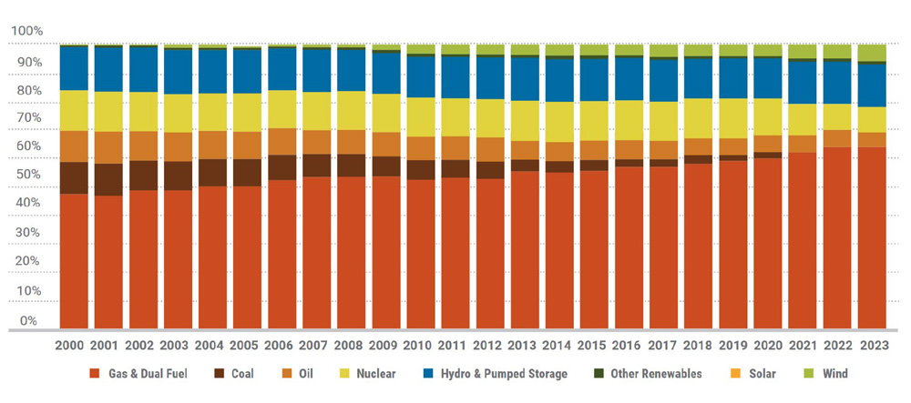 FERC Order 2023