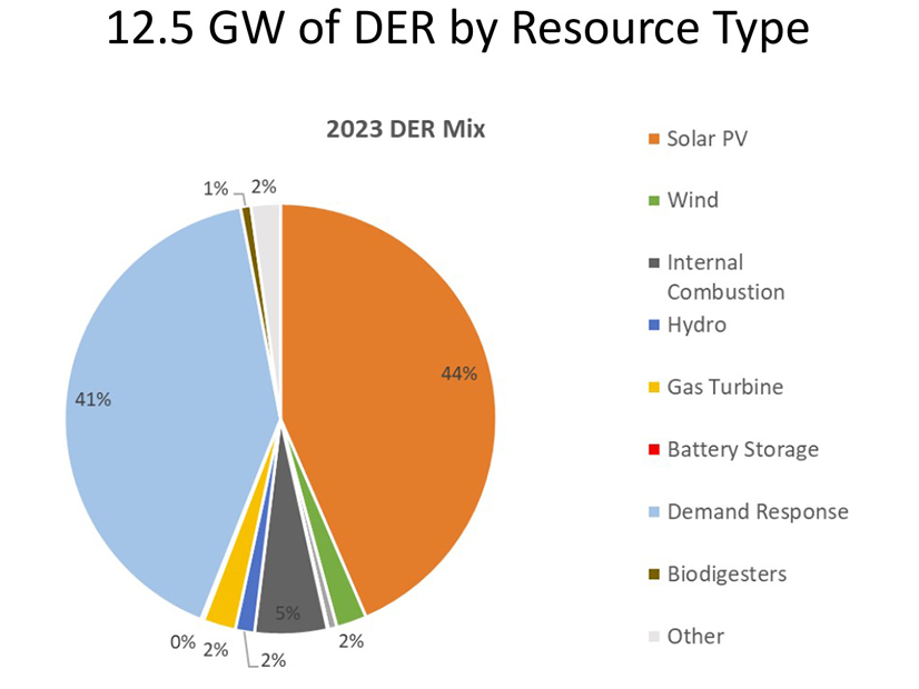 MISO's 2023 DER mix, according to the OMS DER survey