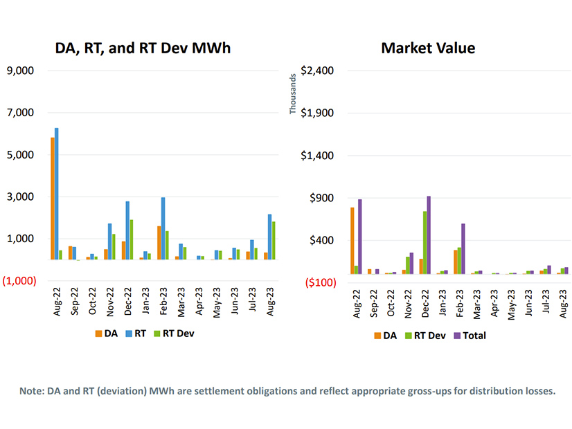 ISO-NE price-responsive demand energy market activity by month
